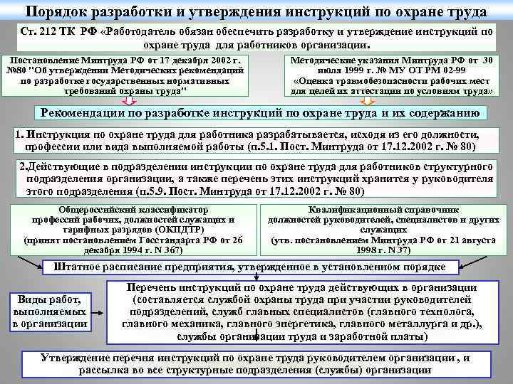 Порядок разработки и утверждения инструкций по охране труда Ст. 212 ТК РФ «Работодатель обязан