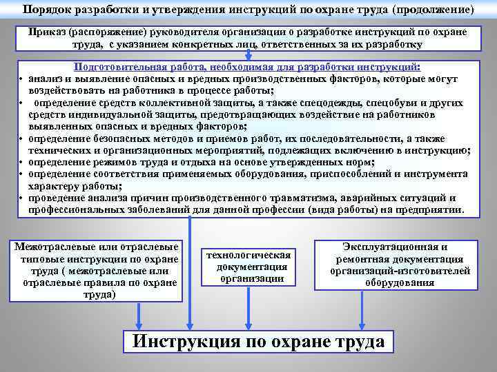 Разработка инструкций. Порядок разработки инструкций по охране труда. Порядок разработки и утверждения инструкций по охране. Порядок утверждения инструкций по охране труда. Порядок разработки и утверждения инструкций по условиям труда.