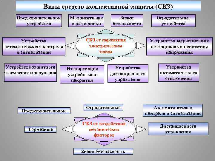 Виды средств коллективной защиты (СКЗ) Предохранительные устройства Устройства автоматического контроля и сигнализации Устройства защитного