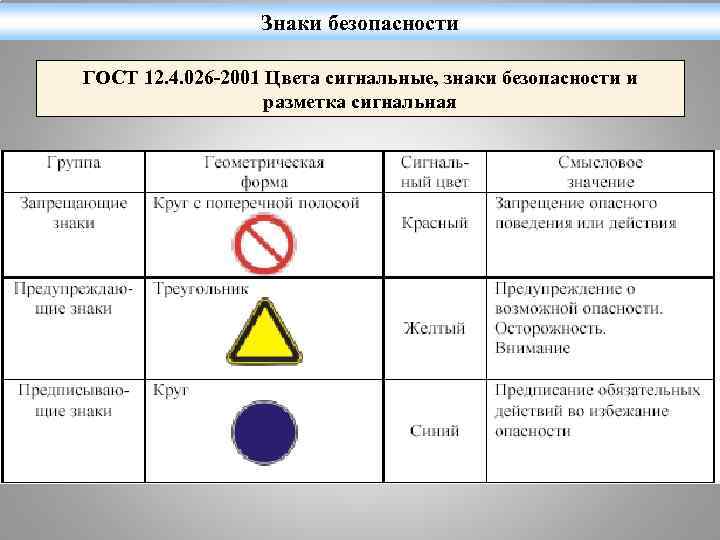 Знаки безопасности ГОСТ 12. 4. 026 -2001 Цвета сигнальные, знаки безопасности и разметка сигнальная