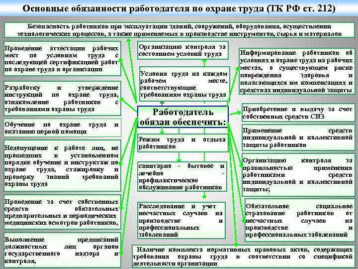 Условия труда обязанности работодателя. Обязанности работодателя по охране труда. Основные обязанности работодателя по охране труда. Основные обязанности работодателя по обеспечению охраны труда. Обязанности работодателя по обеспечению безопасных условий труда.