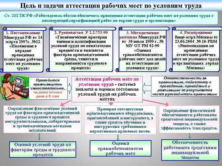 Цель и задачи аттестации рабочих мест по условиям труда Ст. 212 ТК РФ «Работодатель