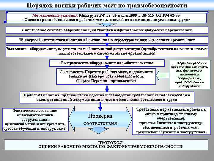 Порядок оценки рабочих мест по травмобезопасности Методические указания Минтруда РФ от 30 июля 1999