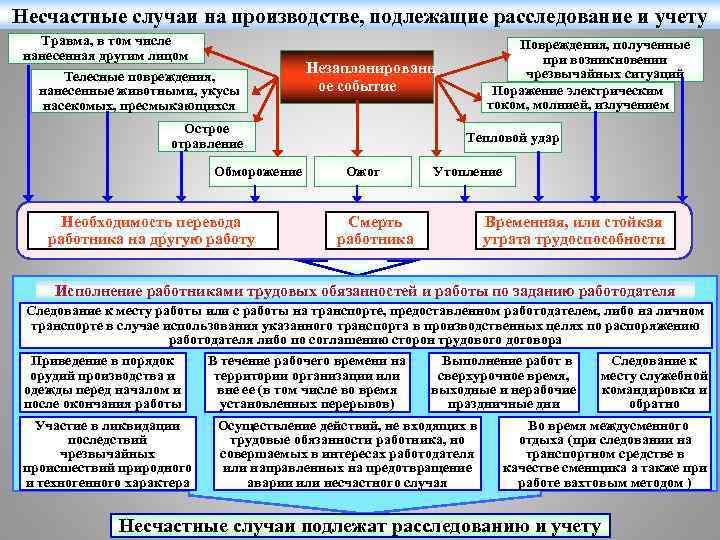 Несчастные случаи на производстве, подлежащие расследование и учету Травма, в том числе нанесенная другим