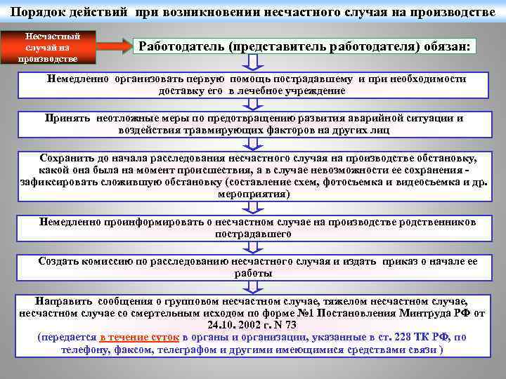 Установленный порядок действий. Порядок действий при несчастном случае на производстве. Алгоритм действий работника при несчастном случае на производстве. Действия при возникновении несчастного случая на производстве. Алгоритм действий работника при несчастном случае.