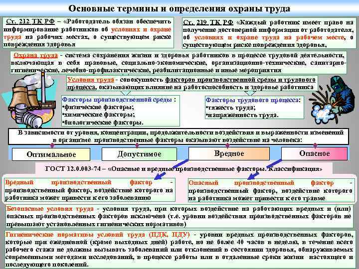 Основные термины и определения охраны труда Ст. 212 ТК РФ – «Работодатель обязан обеспечить