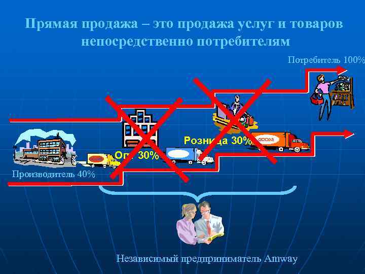 Прямая продажа – это продажа услуг и товаров непосредственно потребителям Потребитель 100% Розница 30%
