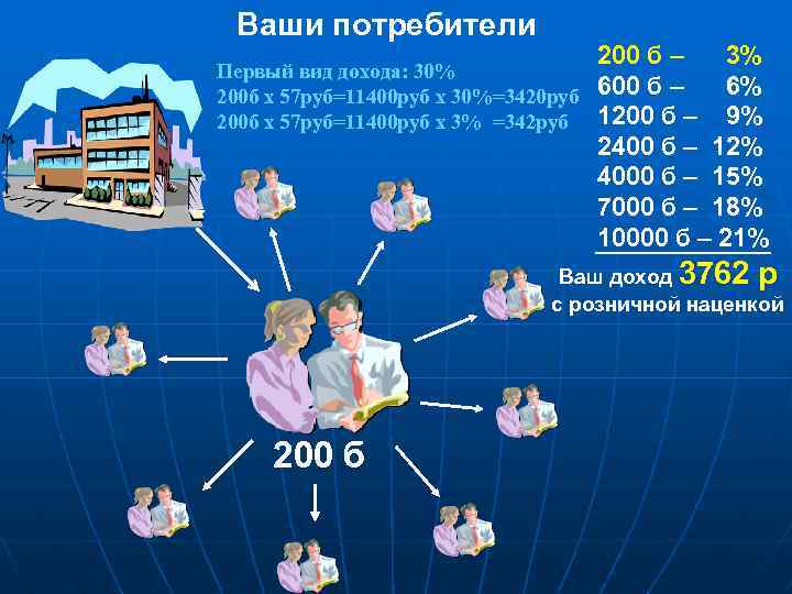 Ваши потребители Первый вид дохода: 30% 200 б х 57 руб=11400 руб х 30%=3420