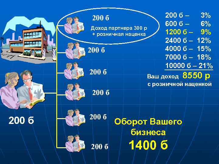 200 б Доход партнера 300 р + розничная наценка 200 б – 3% 600