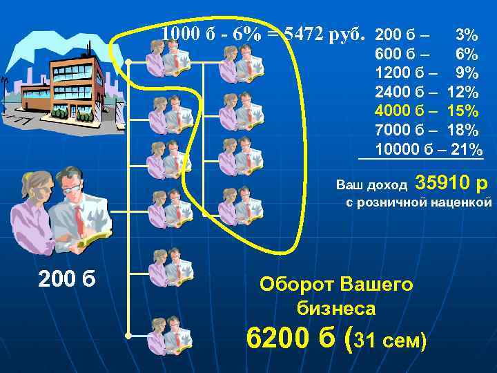 1000 б - 6% = 5472 руб. 200 б – 3% 600 б –
