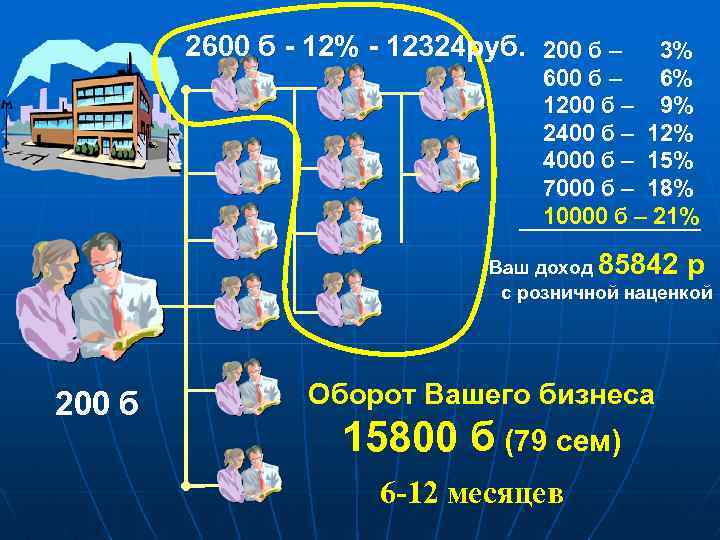 2600 б - 12% - 12324 руб. 200 б – 3% 600 б –