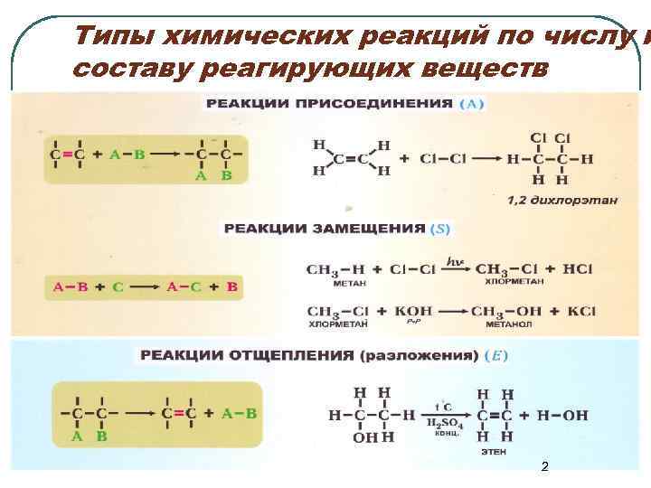 Типы химических реакций схема