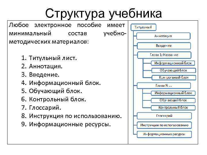 Структура учебника