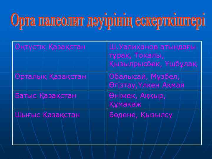 Оңтүстік Қазақстан Ш. Уалиханов атындағы тұрақ, Тоқалы, Қызылрысбек, Үшбұлақ Орталық Қазақстан Обалысай, Мұзбел, Өгізтау,