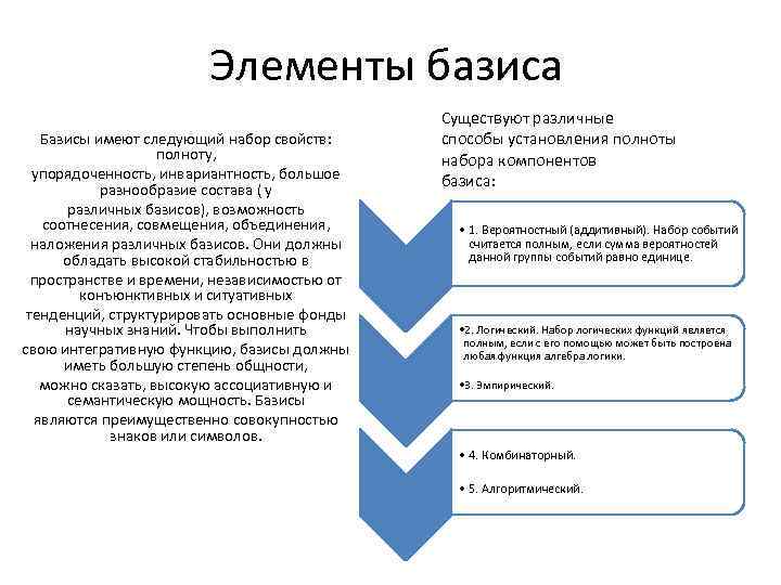 Набор критериев. Элементы базиса. Полнота базиса. Критерий полноты и базисности. Свойства базиса.