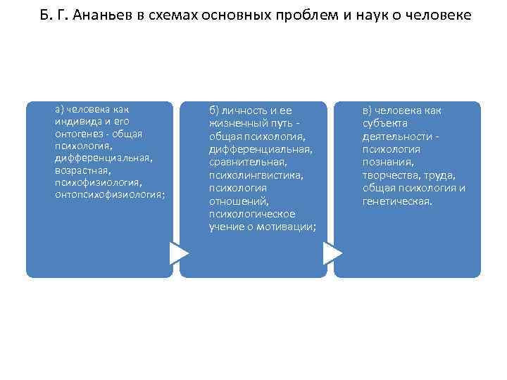 Б. Г. Ананьев в схемах основных проблем и наук о человеке а) человека как