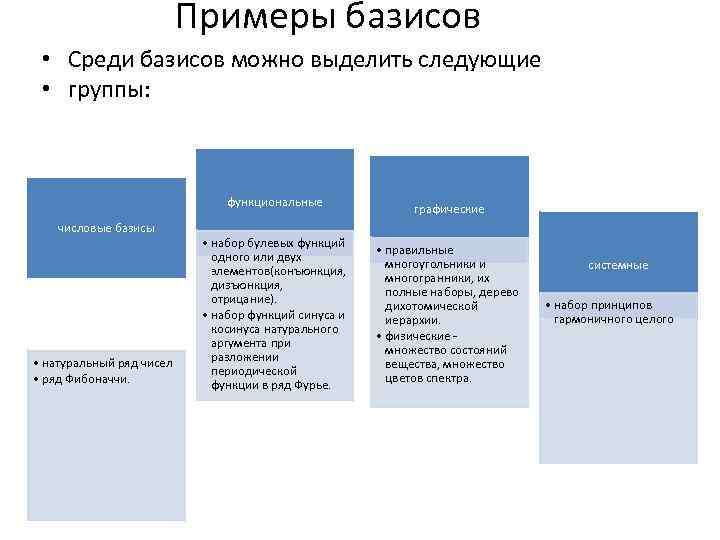 Примеры базисов • Среди базисов можно выделить следующие • группы: функциональные числовые базисы •