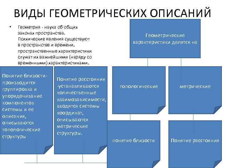 ВИДЫ ГЕОМЕТРИЧЕСКИХ ОПИСАНИЙ • Геометрия - наука об общих законах пространства. Психические явления существуют