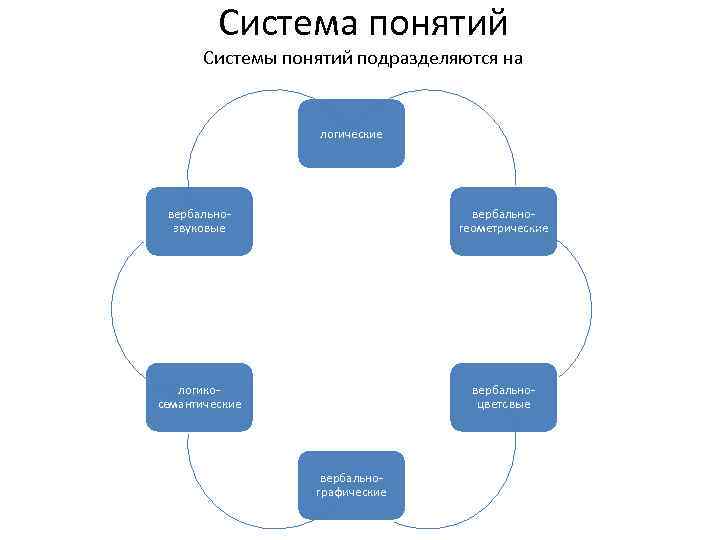 Система понятий Системы понятий подразделяются на логические вербальнозвуковые вербальногеометрические логикосемантические вербальноцветовые вербальнографические 