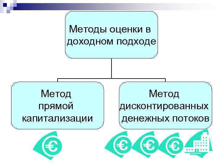 Методы оценки в доходном подходе Метод прямой капитализации Метод дисконтированных денежных потоков 