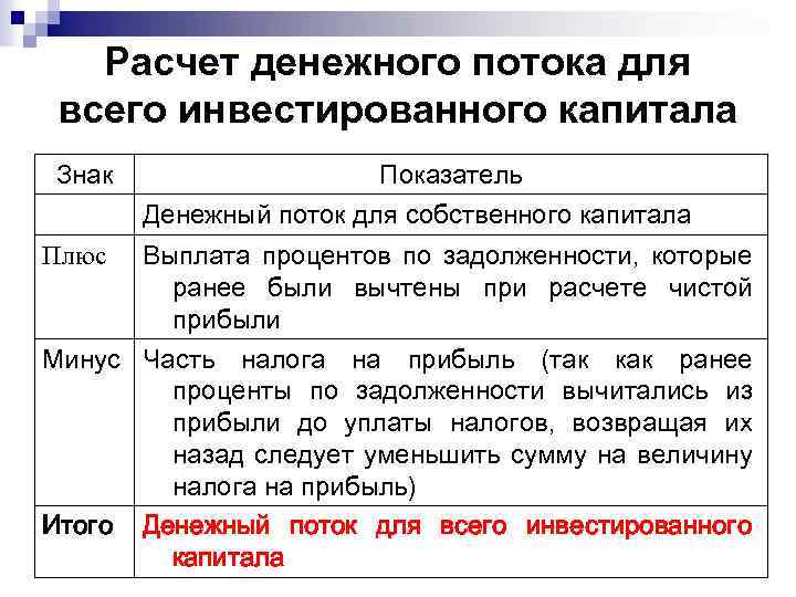 Расчет денежного потока для всего инвестированного капитала Знак Плюс Показатель Денежный поток для собственного