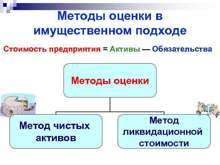 Методы оценки в имущественном подходе Стоимость предприятия = Активы — Обязательства Методы оценки Метод