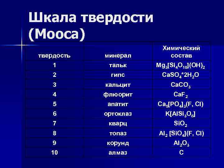 Шкала твердости (Мооса) твердость минерал Химический состав 1 тальк Mg 3[Si 4 O 10](OH)2