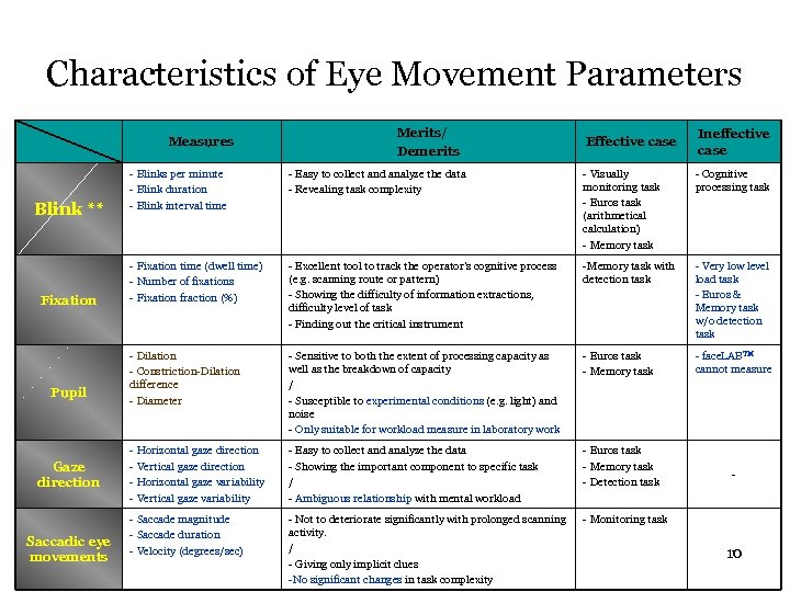 Characteristics of Eye Movement Parameters Measures Blink ** Fixation Pupil Gaze direction Saccadic eye