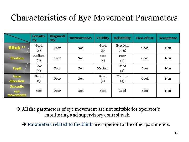 Characteristics of Eye Movement Parameters Sensitiv ity Diagnosti city Intrusiveness Validity Reliability Ease of