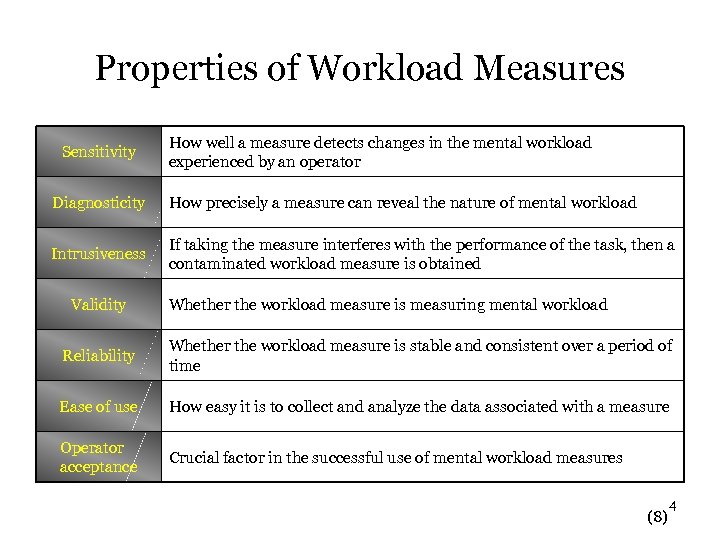 Properties of Workload Measures Sensitivity How well a measure detects changes in the mental