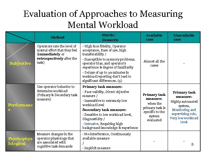 Evaluation of Approaches to Measuring Mental Workload Method Merits/ Demerits Available case Unavailable case