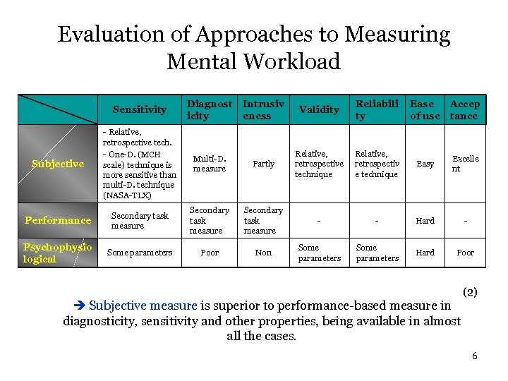 Evaluation of Approaches to Measuring Mental Workload Sensitivity Diagnost icity Intrusiv eness Validity Reliabili