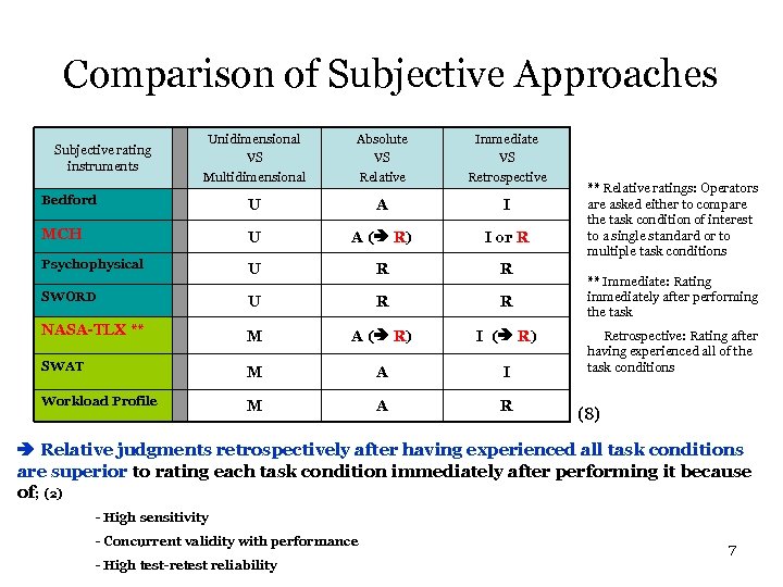 Comparison of Subjective Approaches Unidimensional VS Multidimensional Absolute VS Relative Immediate VS Retrospective Bedford