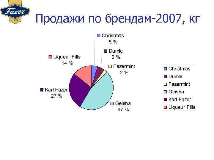 Продажи по брендам-2007, кг 