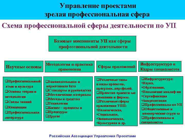 Управление проектами зрелая профессиональная сфера Схема профессиональной сферы деятельности по УП Базовые компоненты УП