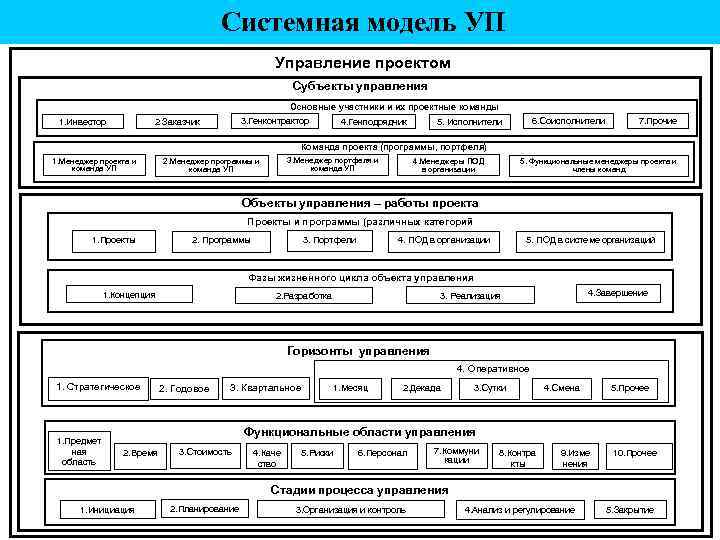Системная модель УП Управление проектом Субъекты управления Основные участники и их проектные команды 1.