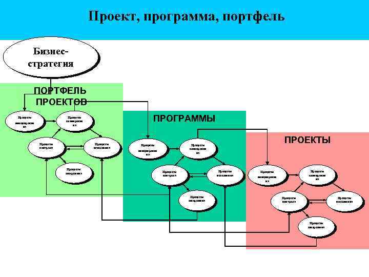 Проект, программа, портфель Бизнесстратегия ПОРТФЕЛЬ ПРОЕКТОВ ПРОГРАММЫ Процессы планирован ия Процессы инициирован ия Процессы