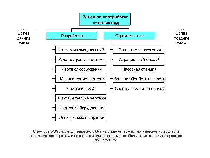 Завод по переработке сточных вод. . . Более ранние фазы Разработка Строительство Чертежи коммуникаций
