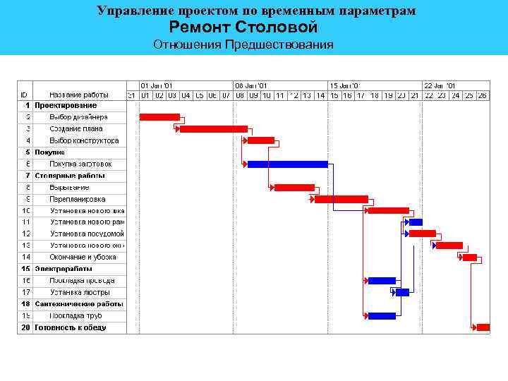 Управление проектом по временным параметрам Ремонт Столовой Отношения Предшествования 