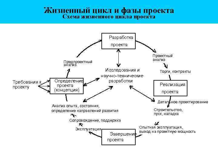 Жизненный цикл и фазы проекта Схема жизненного цикла проекта Разработка проекта Проектный анализ Предпроектный