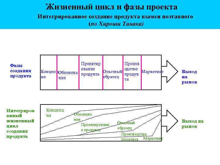 Жизненный цикл и фазы проекта Интегрированное создание продукта взамен поэтапного (по Хироши Танака) Фазы