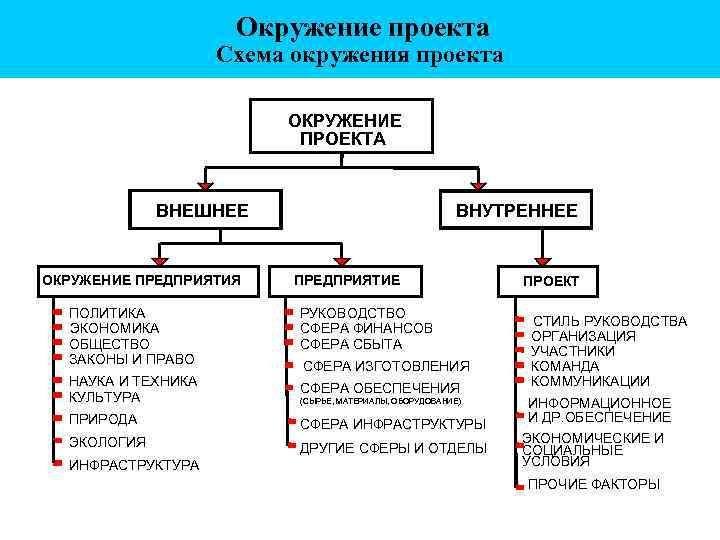 Окружение проекта Схема окружения проекта ОКРУЖЕНИЕ ПРОЕКТА ВНЕШНЕЕ ОКРУЖЕНИЕ ПРЕДПРИЯТИЯ ВНУТРЕННЕЕ ПРЕДПРИЯТИЕ ПОЛИТИКА ЭКОНОМИКА