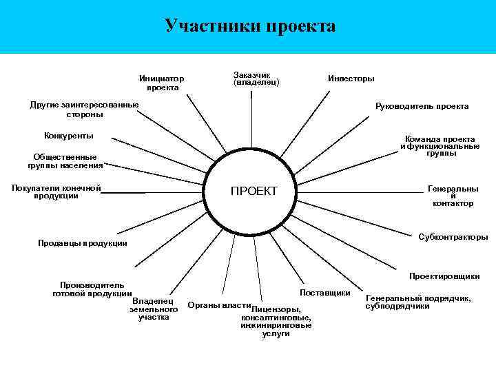 Участники проекта Инициатор проекта Заказчик (владелец) Инвесторы Другие заинтересованные стороны Руководитель проекта Конкуренты Команда