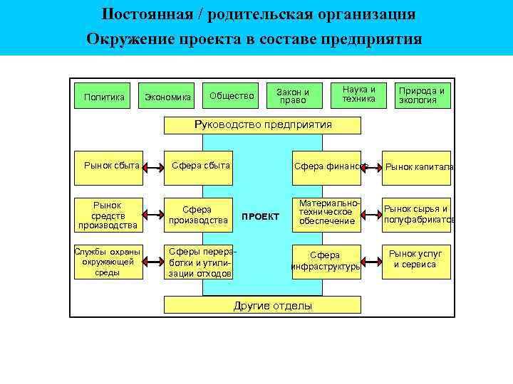 Постоянная / родительская организация Окружение проекта в составе предприятия Политика Экономика Общество Закон и