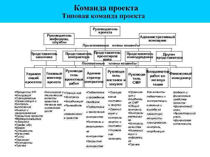 Команда проекта Типовая команда проекта Руководитель информац. службы Представитель заказчика Управля ющий проектом §Процессы