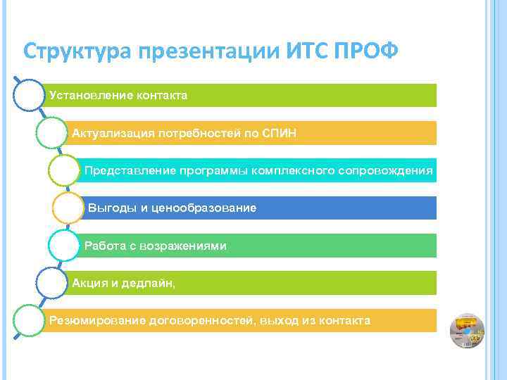 Структура презентации пример