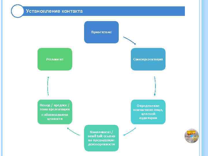 Установление контакта Приветствие Регламент Самопрезентация Повод / предлог / тема презентации с обоснованием ценности