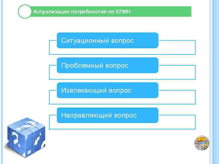 Актуализация потребностей по СПИН Ситуационный вопрос Проблемный вопрос Извлекающий вопрос Направляющий вопрос 