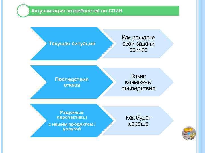 Структура продающей презентации продукта