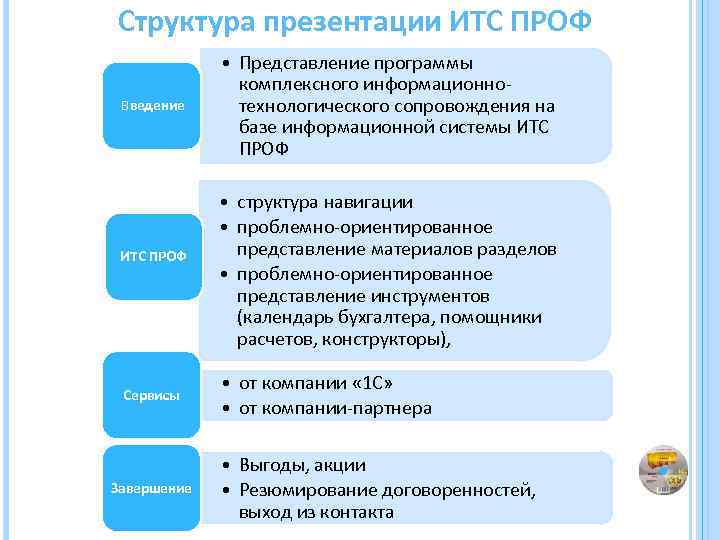 Структура продающей презентации